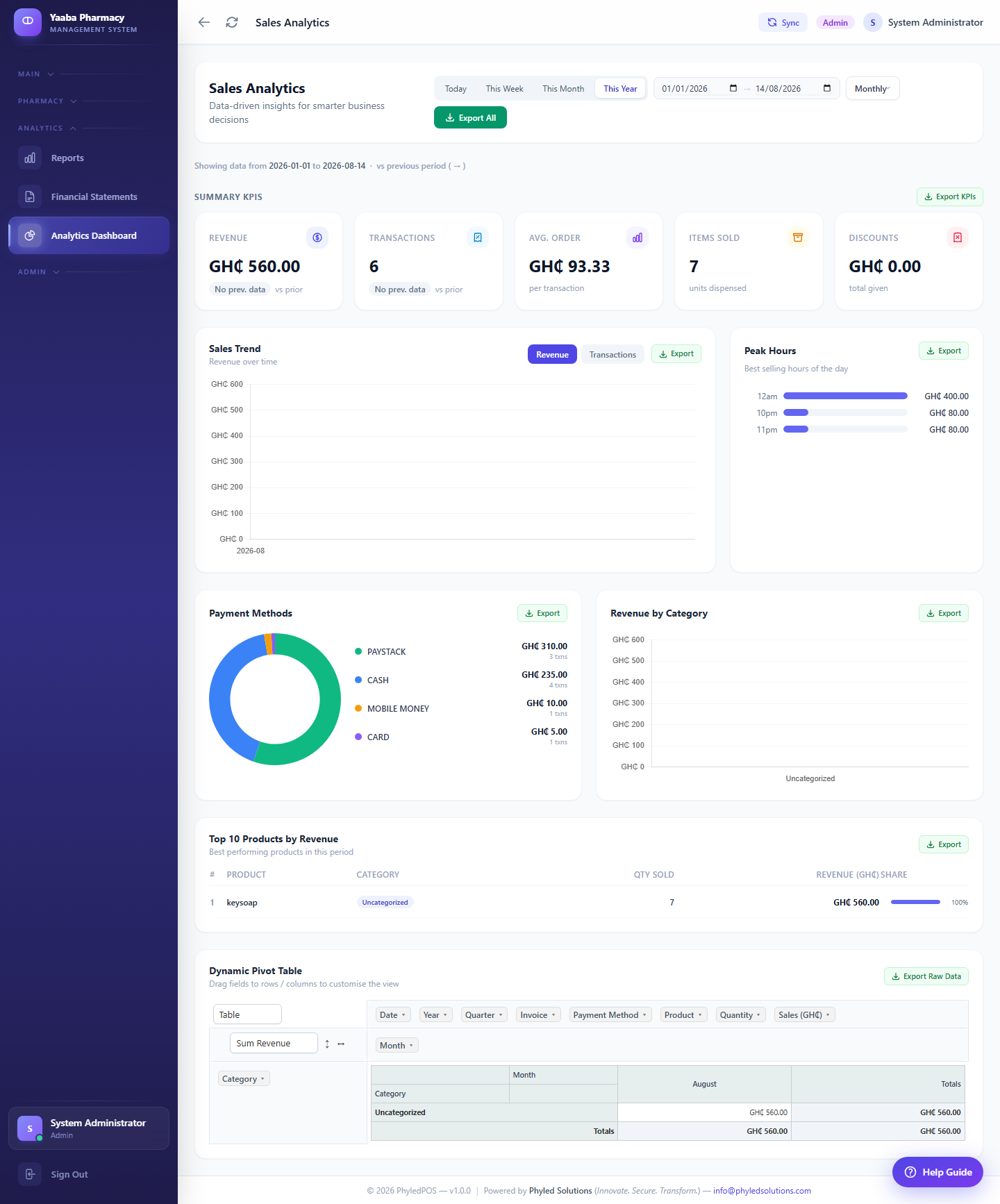 PhyledPOS analytics dashboard with sales trend, peak hours, payment method breakdown, and a drag-and-drop pivot table